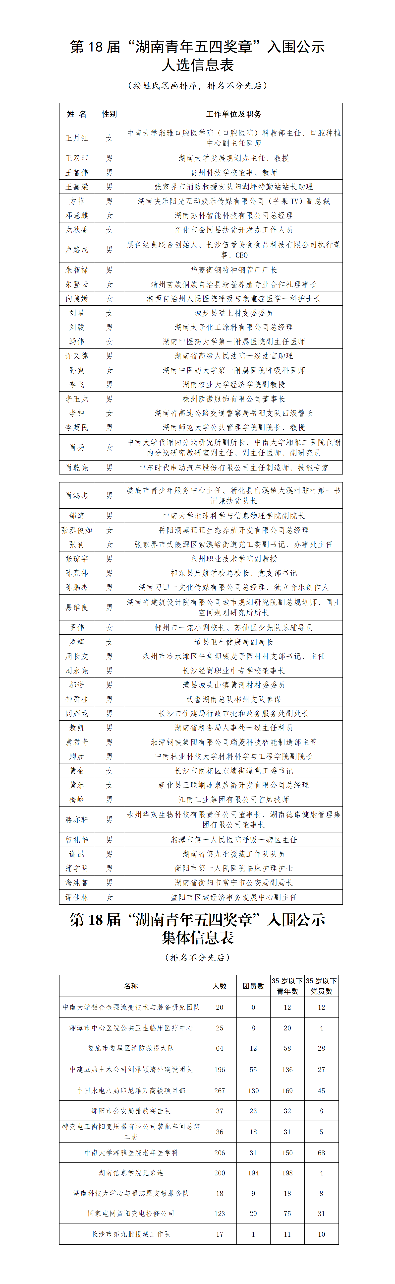 第18屆湖南青年五四獎?wù)鹿竟?png