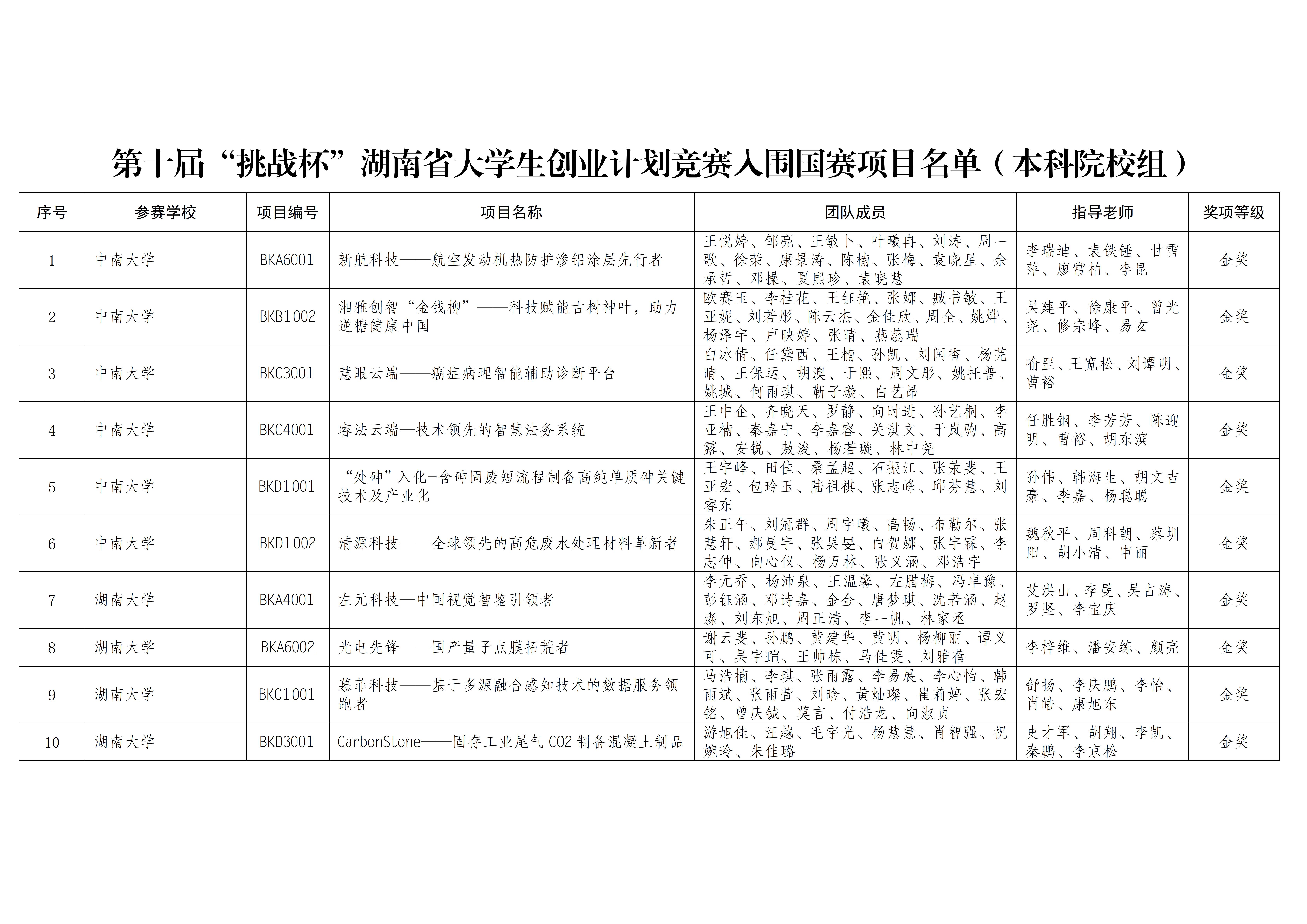 關(guān)于第十屆“挑戰(zhàn)杯”湖南省大學(xué)生創(chuàng)業(yè)計(jì)劃競(jìng)賽入圍國賽項(xiàng)目名單的公示_02.jpg