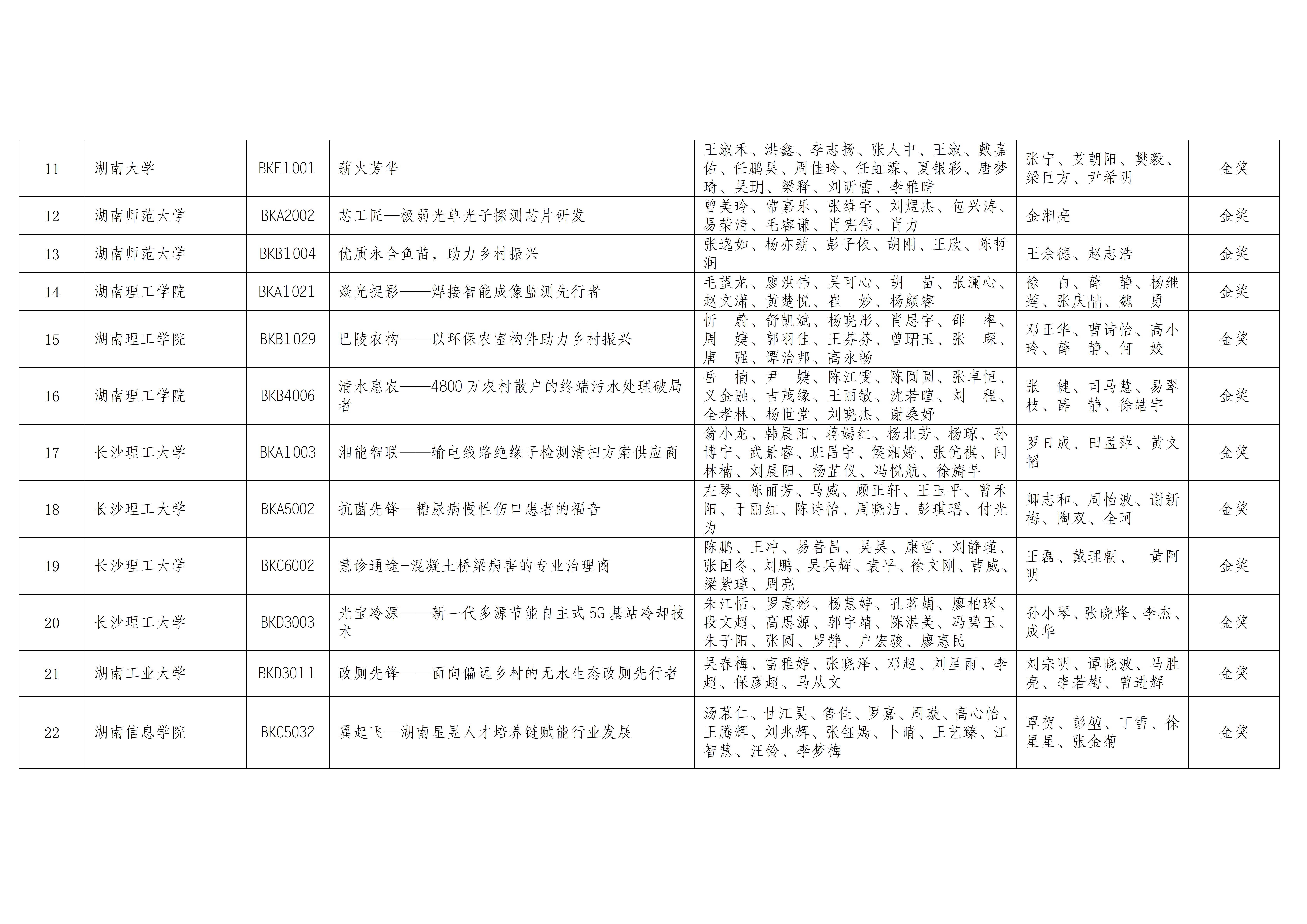 關(guān)于第十屆“挑戰(zhàn)杯”湖南省大學(xué)生創(chuàng)業(yè)計(jì)劃競(jìng)賽入圍國賽項(xiàng)目名單的公示_03.jpg