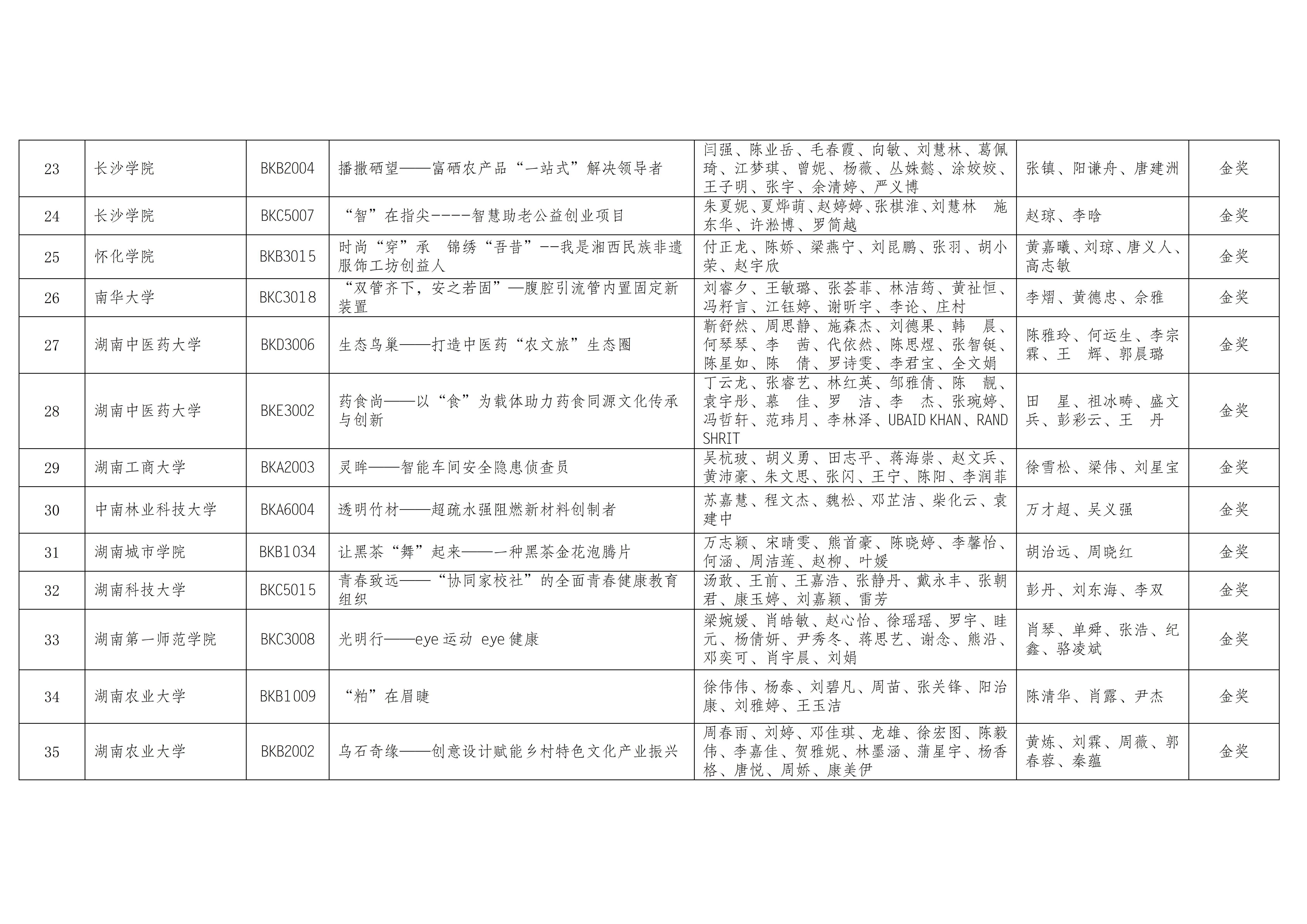 關(guān)于第十屆“挑戰(zhàn)杯”湖南省大學(xué)生創(chuàng)業(yè)計(jì)劃競(jìng)賽入圍國賽項(xiàng)目名單的公示_04.jpg