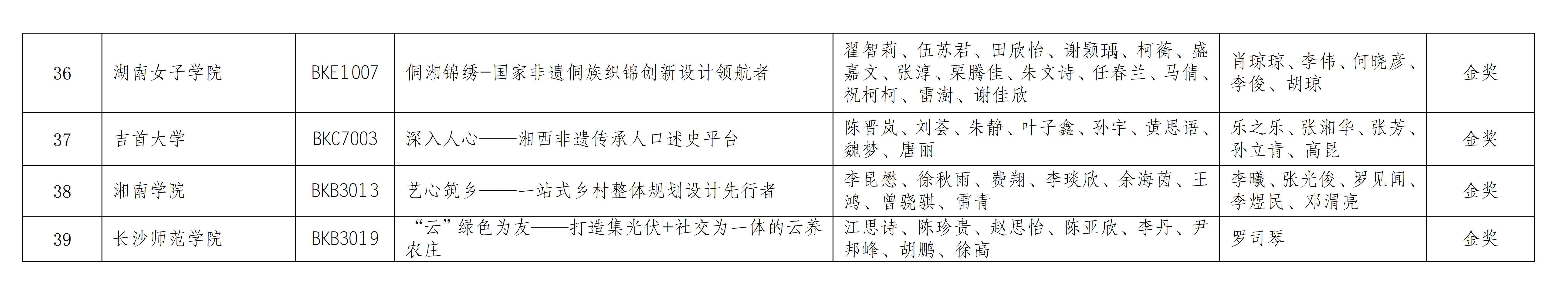 關(guān)于第十屆“挑戰(zhàn)杯”湖南省大學(xué)生創(chuàng)業(yè)計(jì)劃競(jìng)賽入圍國賽項(xiàng)目名單的公示_05.jpg