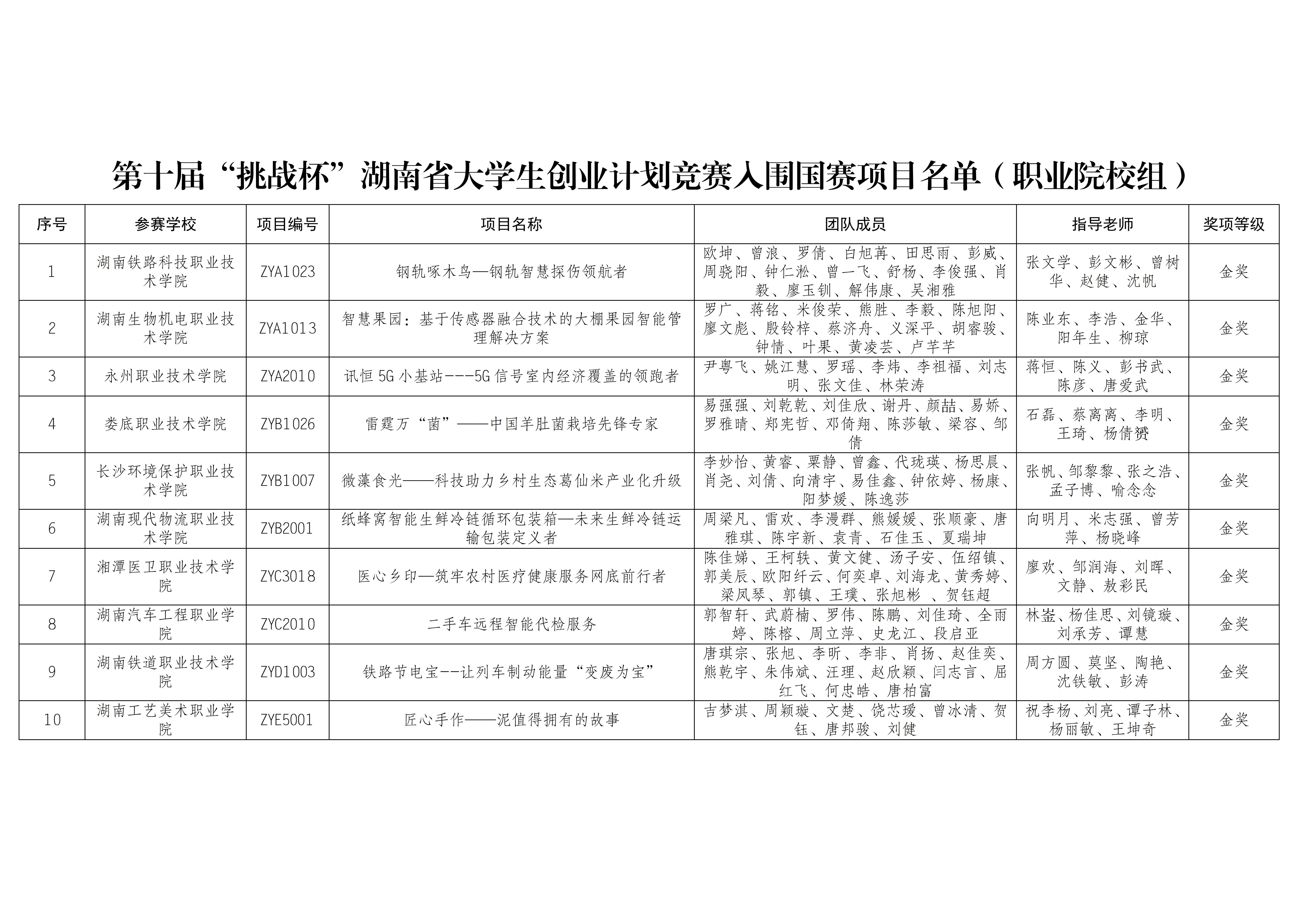 關(guān)于第十屆“挑戰(zhàn)杯”湖南省大學(xué)生創(chuàng)業(yè)計(jì)劃競(jìng)賽入圍國賽項(xiàng)目名單的公示_06.jpg