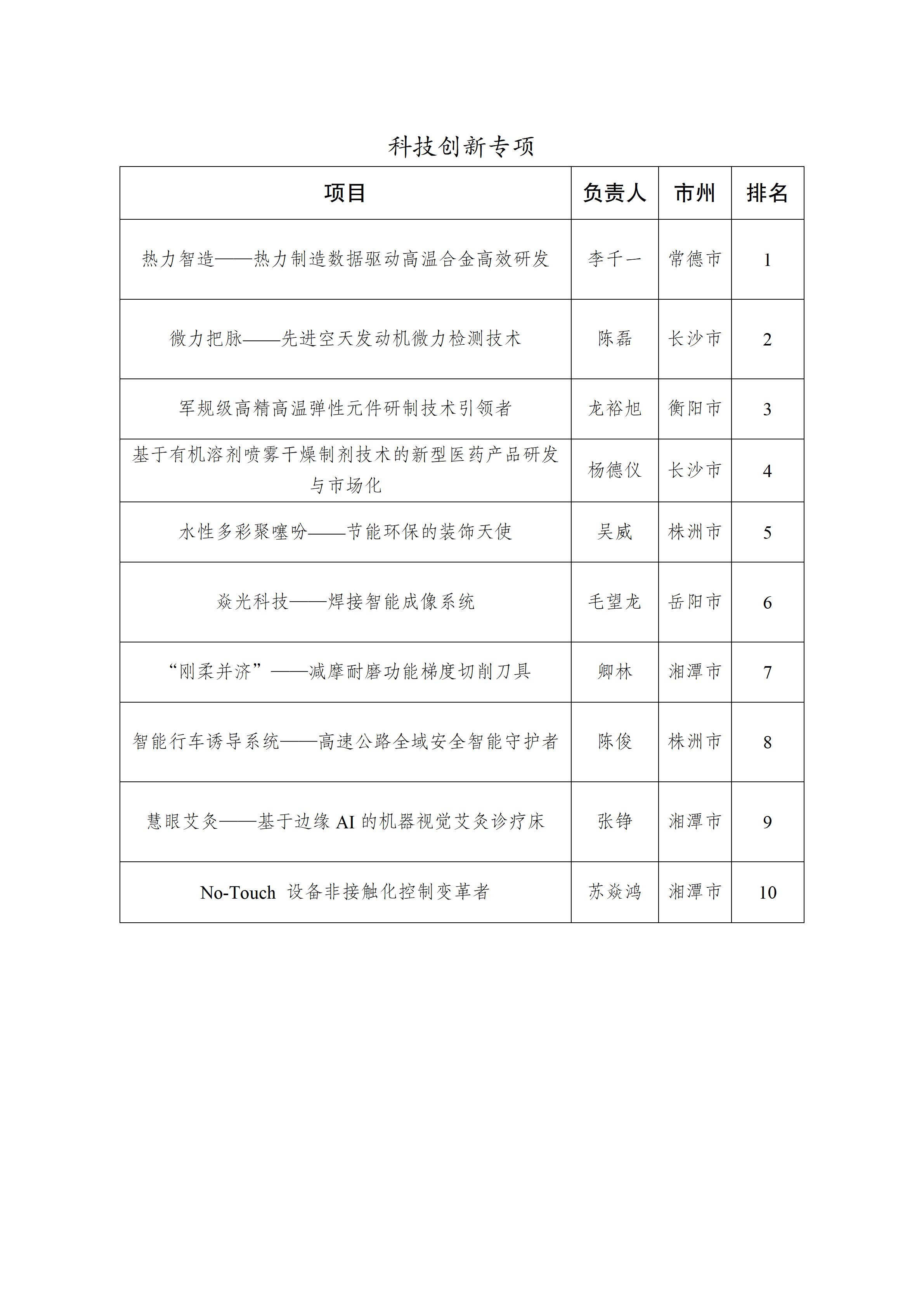 第九屆“創(chuàng)青春”湖南省青年創(chuàng)新創(chuàng)業(yè)大賽決賽排名公示(擬掛網(wǎng))_02.jpg