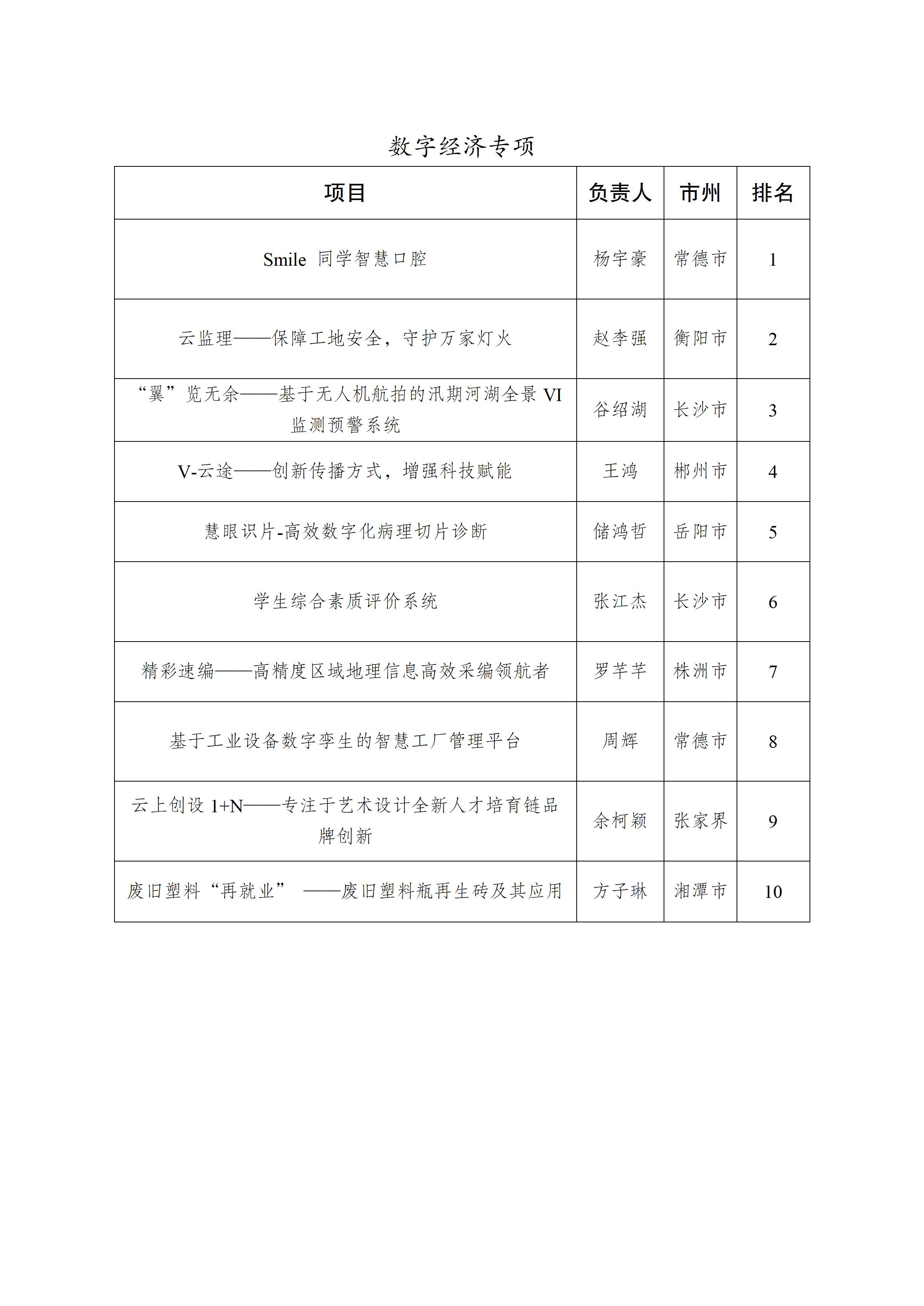 第九屆“創(chuàng)青春”湖南省青年創(chuàng)新創(chuàng)業(yè)大賽決賽排名公示(擬掛網(wǎng))_04.jpg