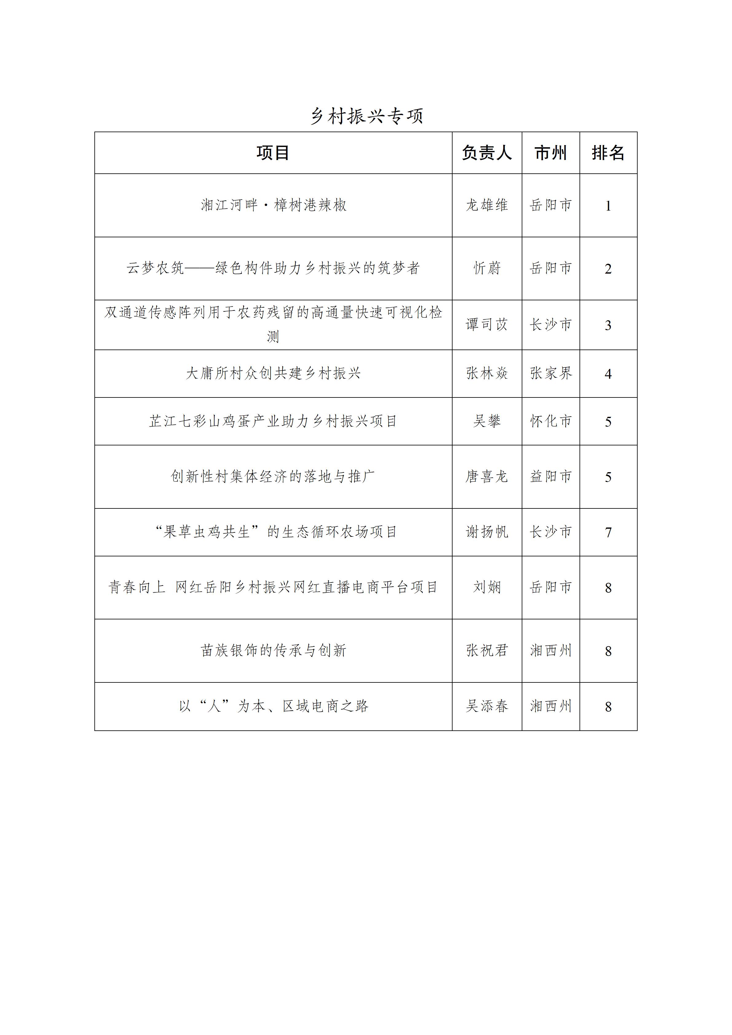 第九屆“創(chuàng)青春”湖南省青年創(chuàng)新創(chuàng)業(yè)大賽決賽排名公示(擬掛網(wǎng))_03.jpg