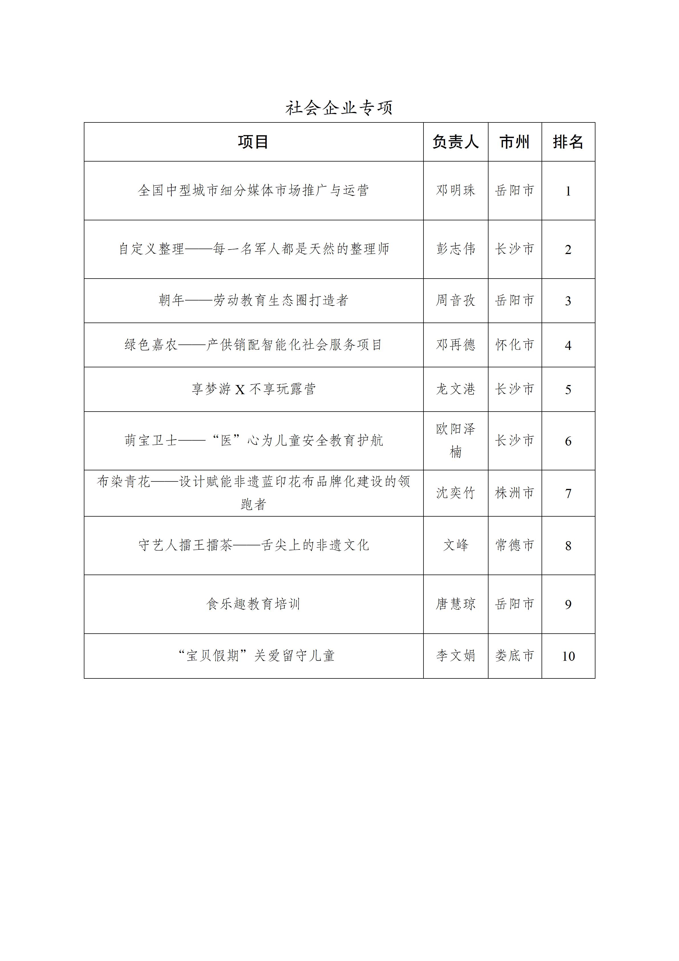 第九屆“創(chuàng)青春”湖南省青年創(chuàng)新創(chuàng)業(yè)大賽決賽排名公示(擬掛網(wǎng))_05.jpg