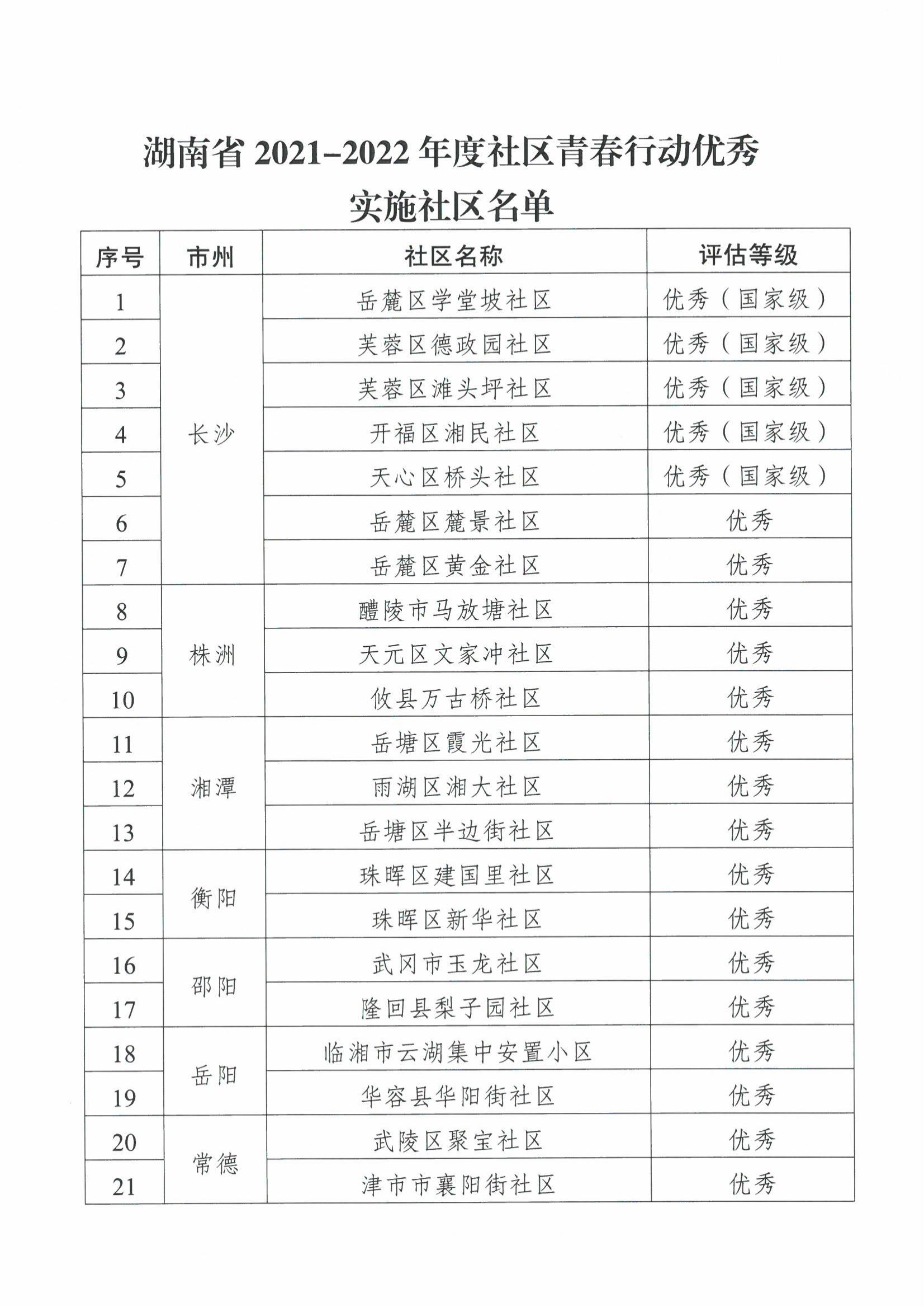 關于湖南省2021-2022年度社區(qū)青春行動評優(yōu)結(jié)果的公示_01.jpg