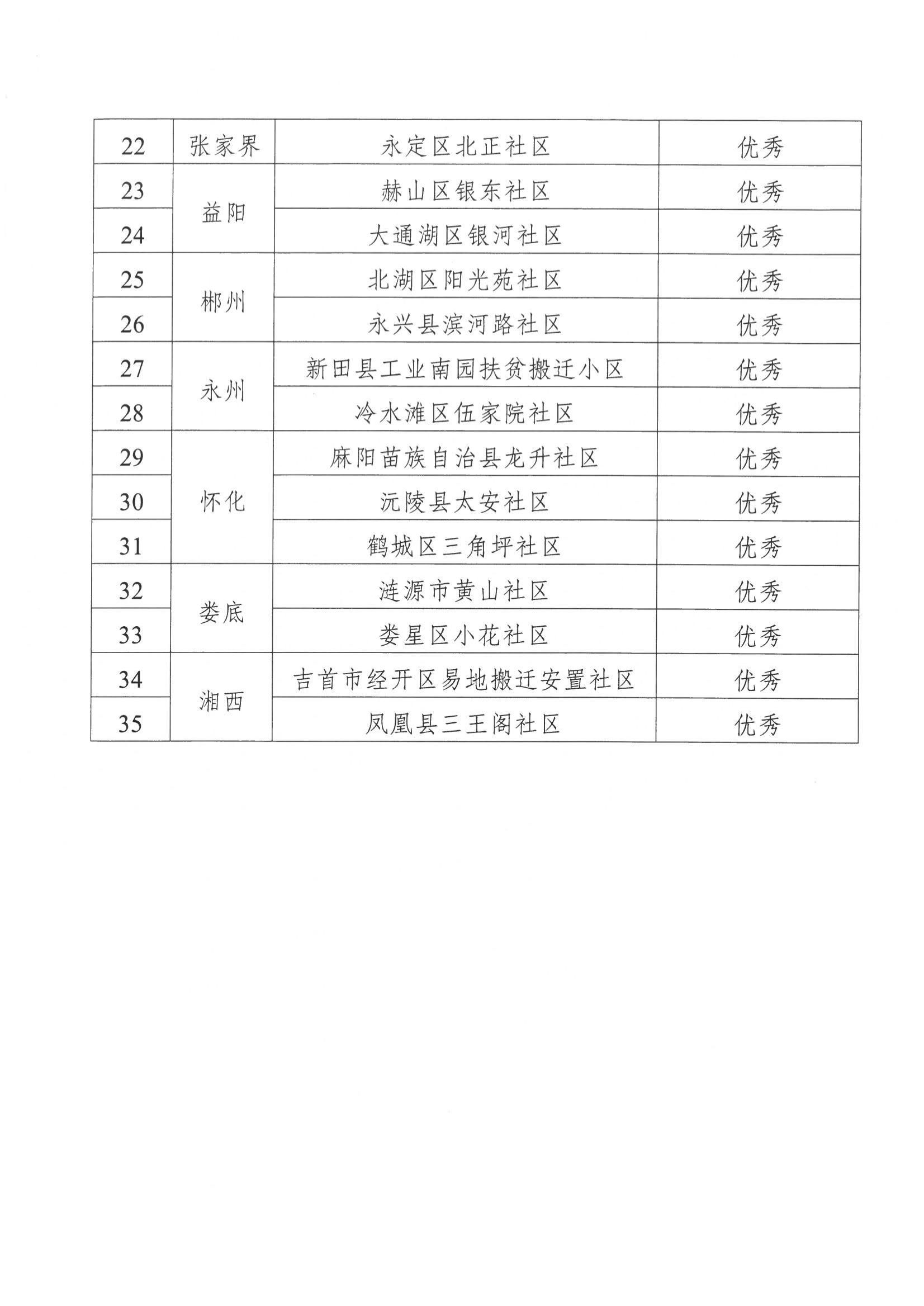 關于湖南省2021-2022年度社區(qū)青春行動評優(yōu)結(jié)果的公示_02.jpg