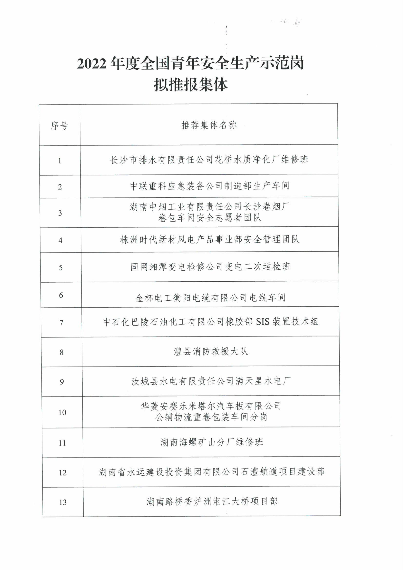 關(guān)于2022年度全國和湖南省青年安全生產(chǎn)示范崗的公示_01.jpg