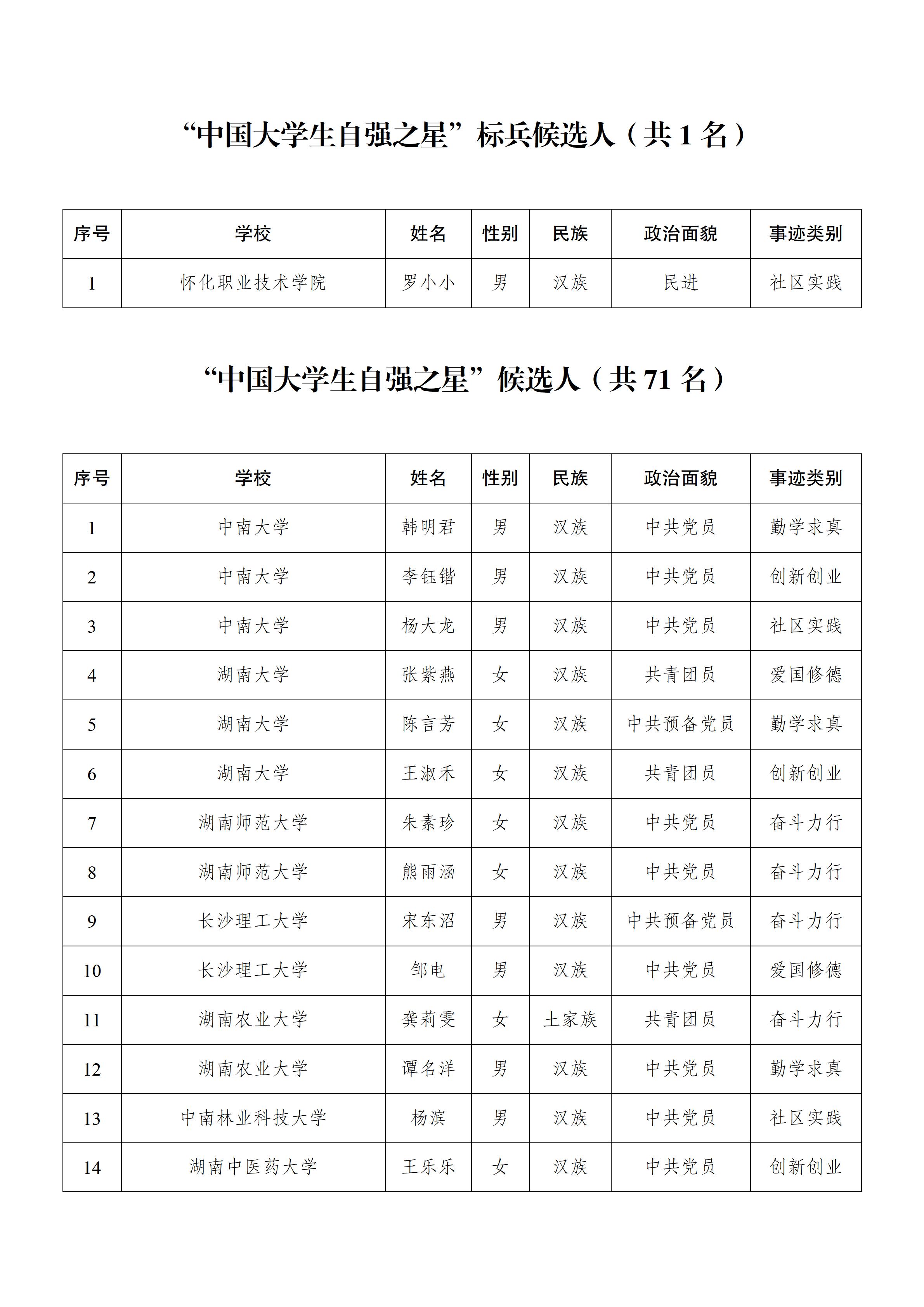 湖南大學(xué)生自強(qiáng)之星公示-2023_02.jpg