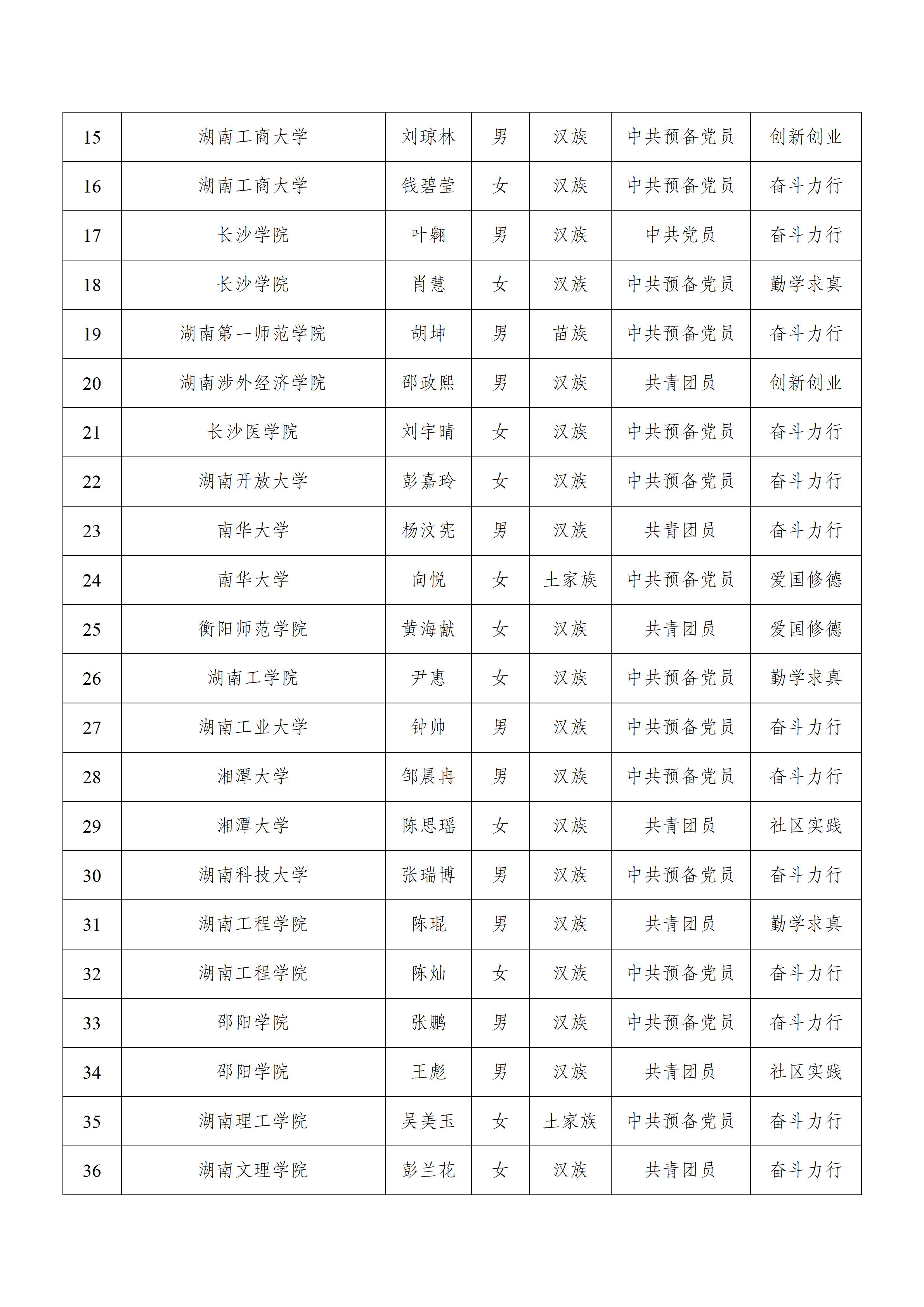 湖南大學(xué)生自強(qiáng)之星公示-2023_03.jpg