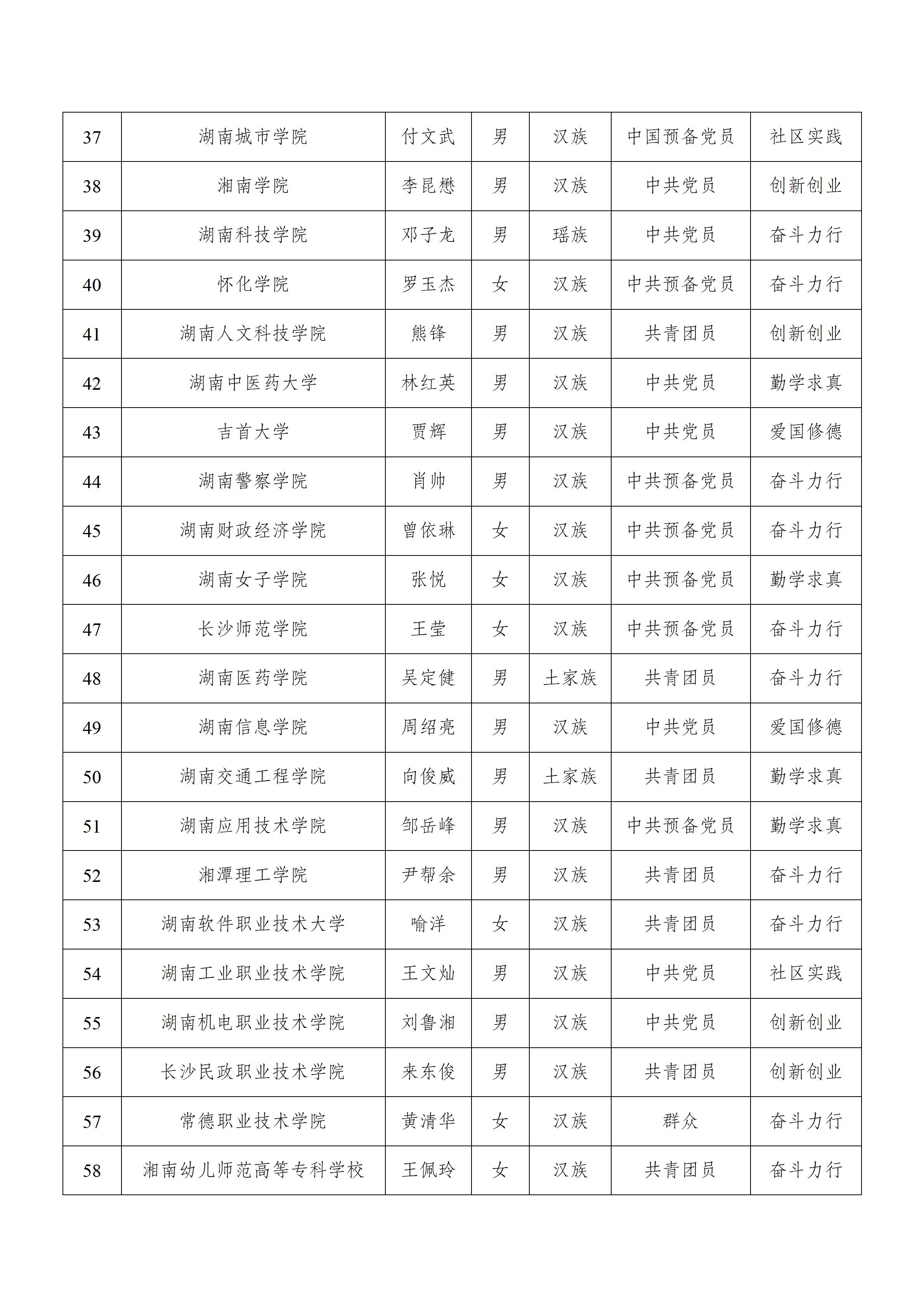 湖南大學(xué)生自強(qiáng)之星公示-2023_04.jpg