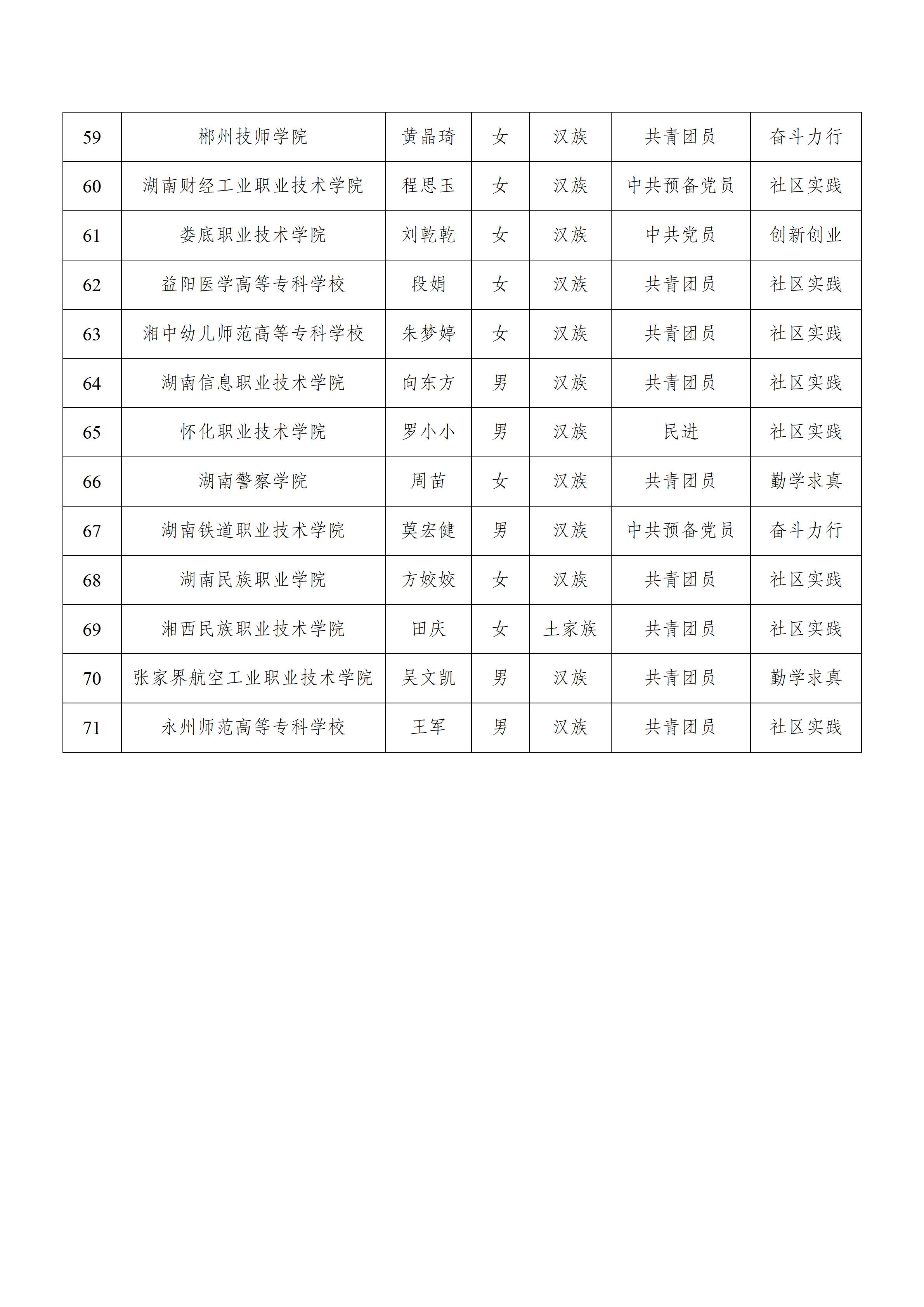 湖南大學(xué)生自強(qiáng)之星公示-2023_05.jpg