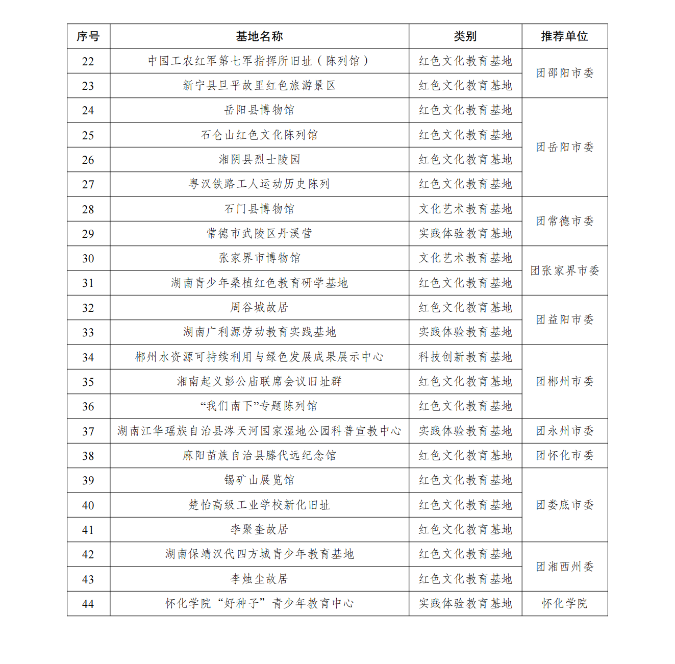 第三批湖南省青少年教育基地?cái)M認(rèn)定名單公示(定稿)_02.png