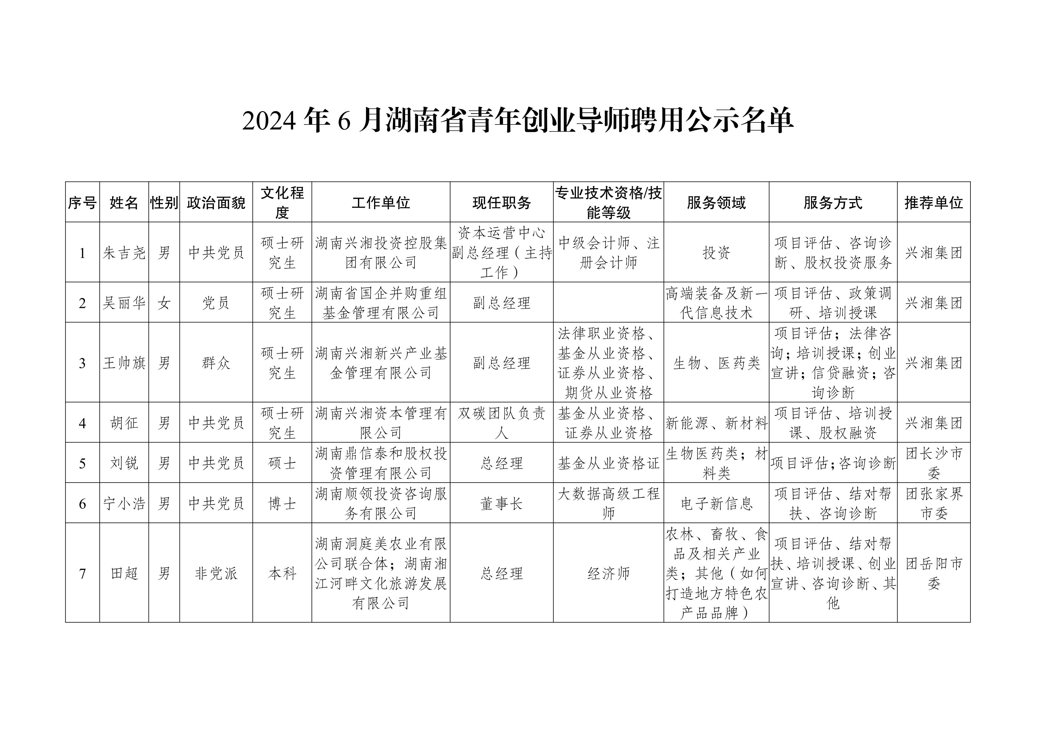 2024年6月湖南省青年創(chuàng)業(yè)導(dǎo)師聘用公示名單_00.jpg