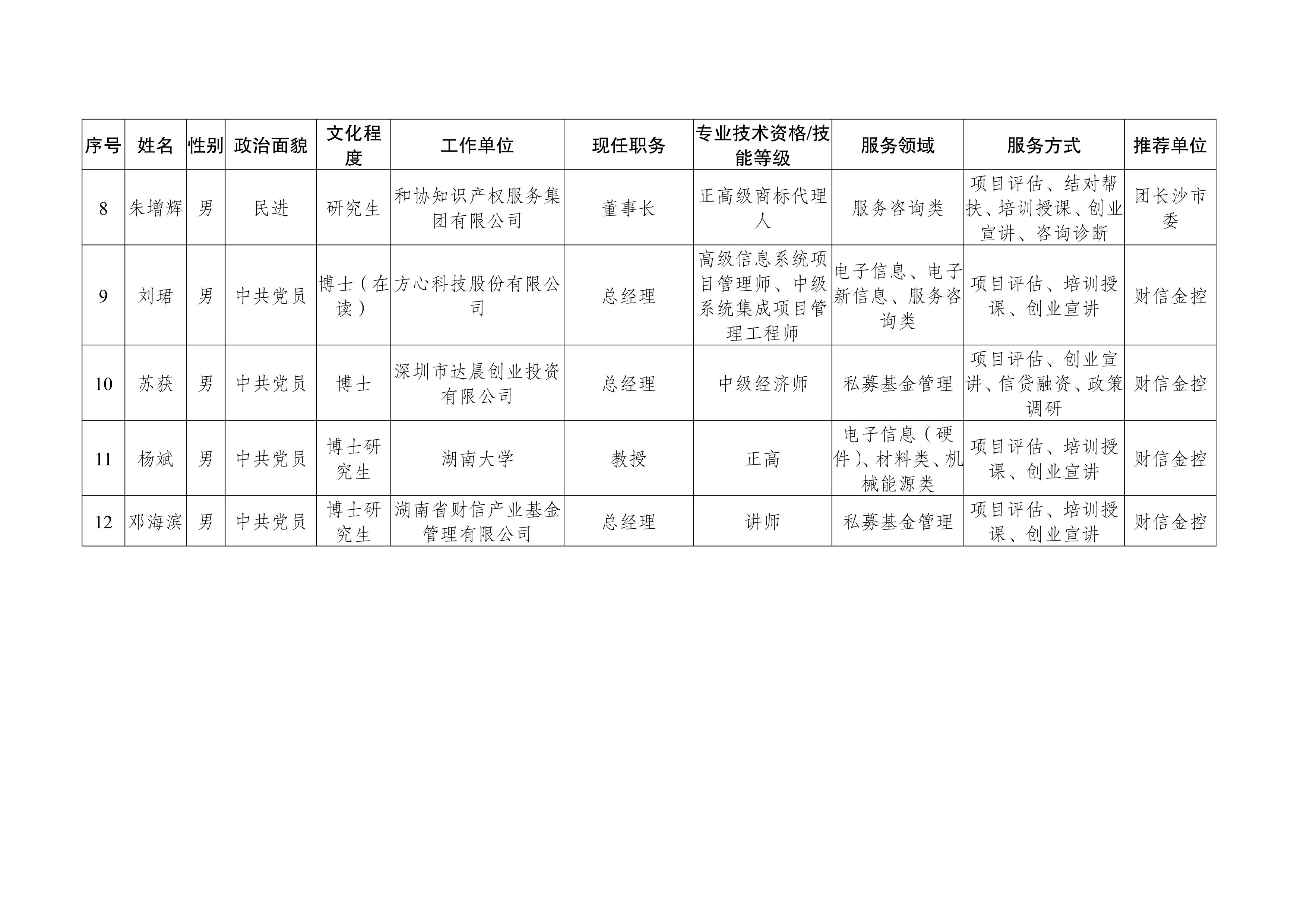 2024年6月湖南省青年創(chuàng)業(yè)導(dǎo)師聘用公示名單_00(1).jpg