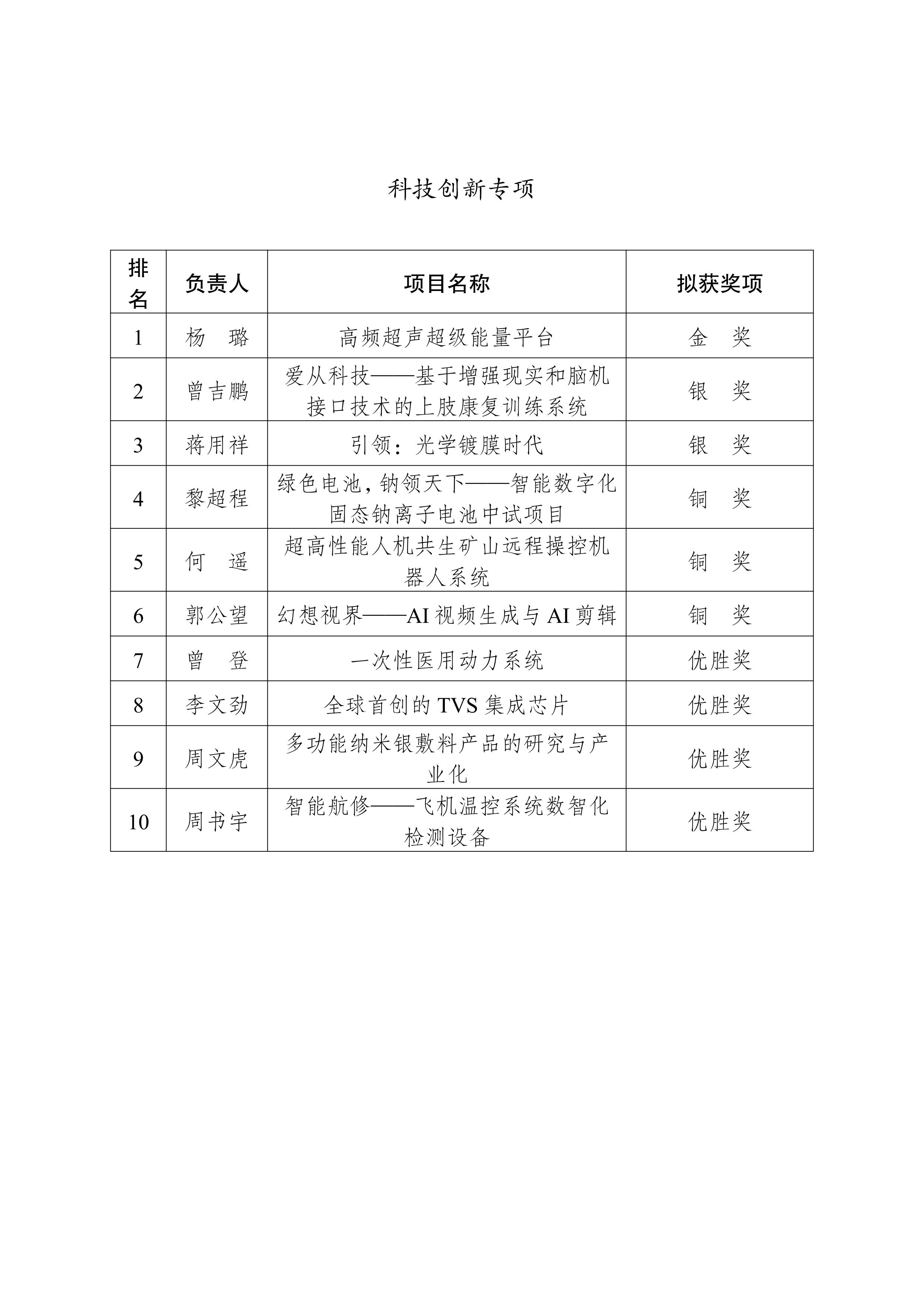 第十一屆湖南省青年創(chuàng)青春大賽擬獲獎名單_01.jpg