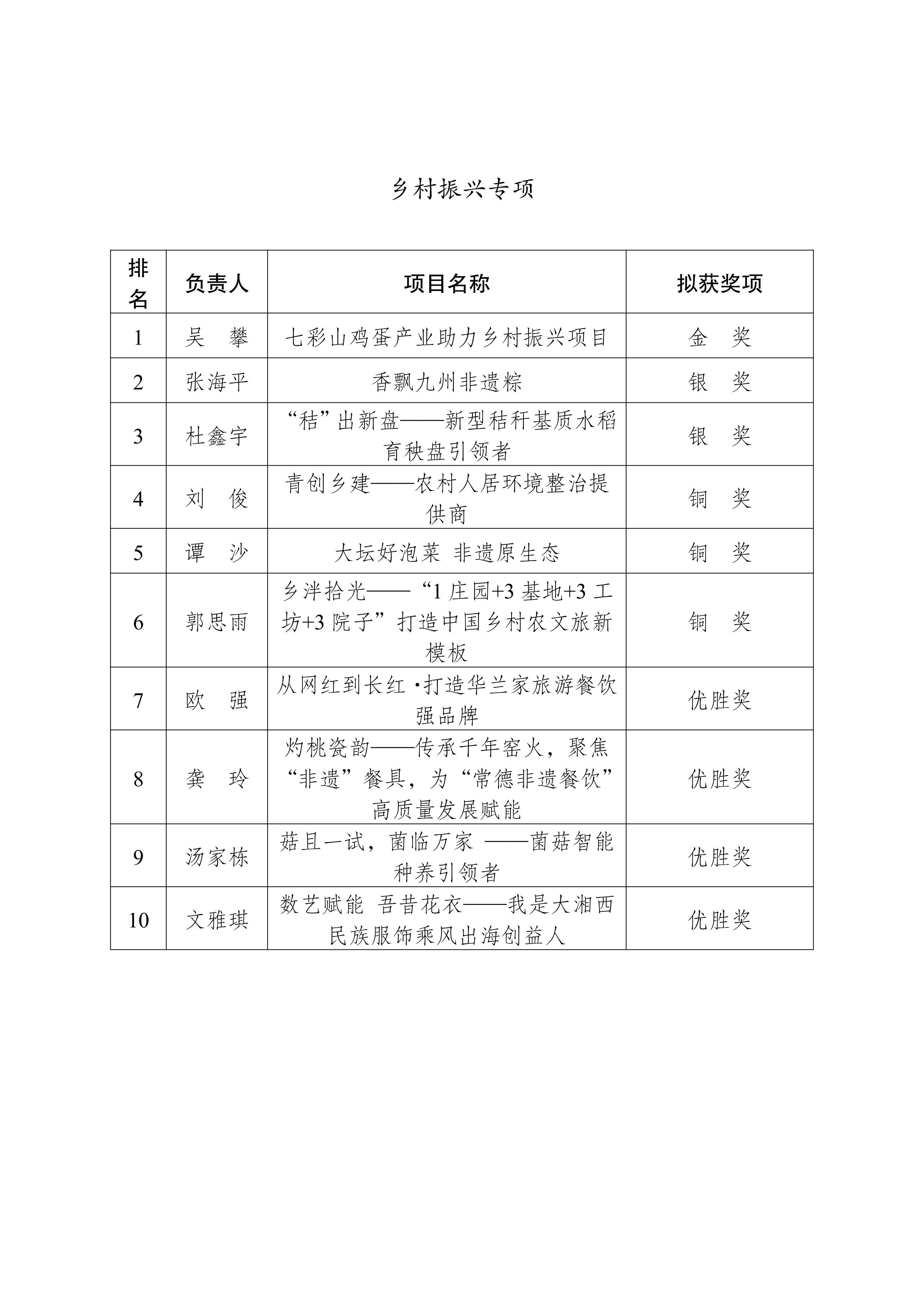 第十一屆湖南省青年創(chuàng)青春大賽擬獲獎名單_02.jpg