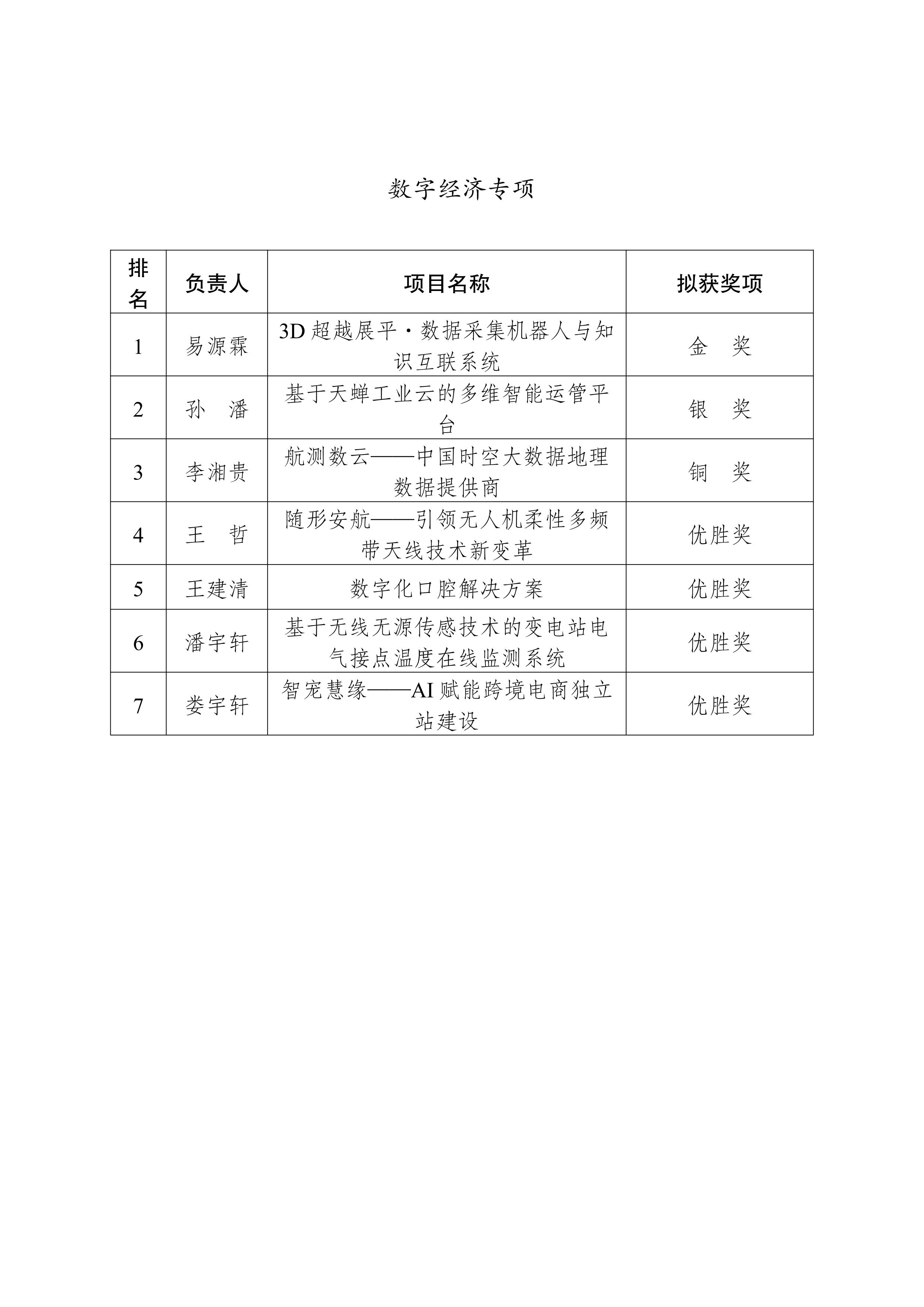 第十一屆湖南省青年創(chuàng)青春大賽擬獲獎名單_03.jpg